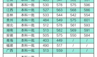 成都理工大学录取分数线